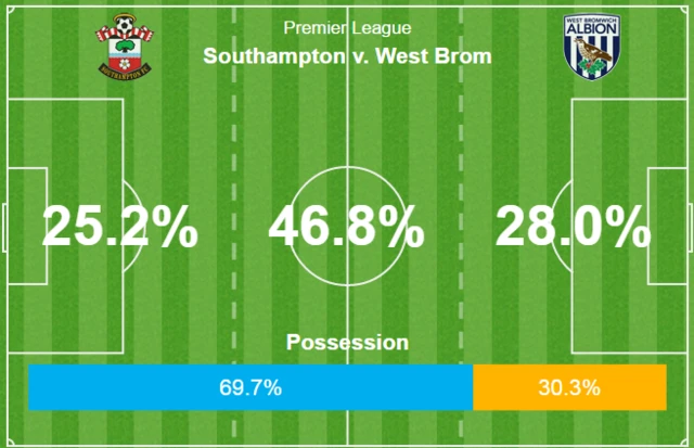 Southampton 1-2 West Brom