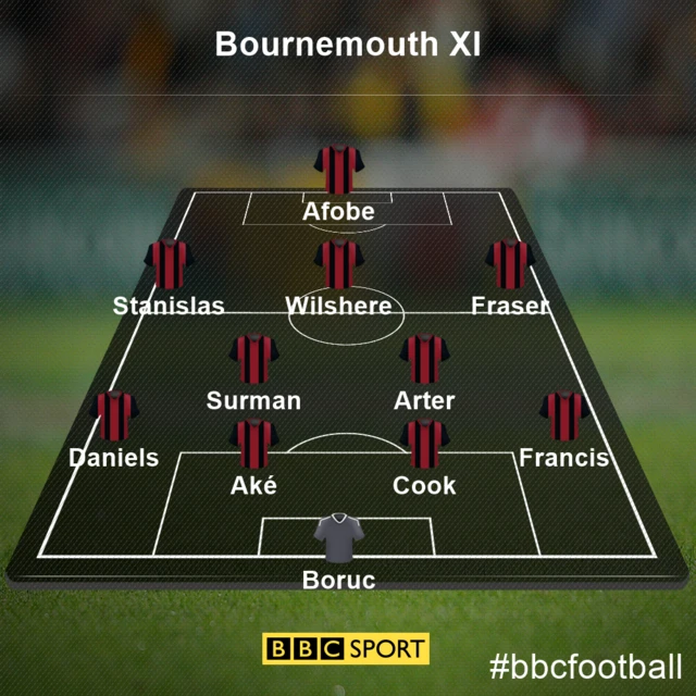 Bournemouth XI