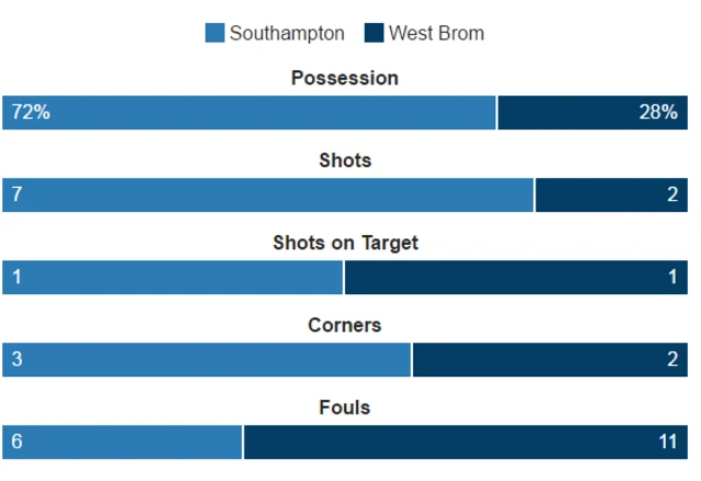 Southampton 1-1 West Brom