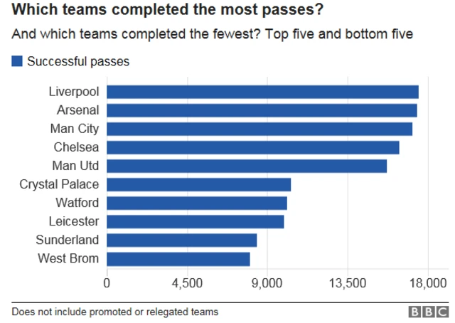 Most and least passes in the league