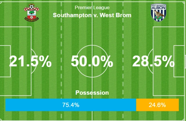 Southampton 0-0 West Brom