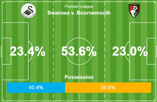 Swansea v AFCB