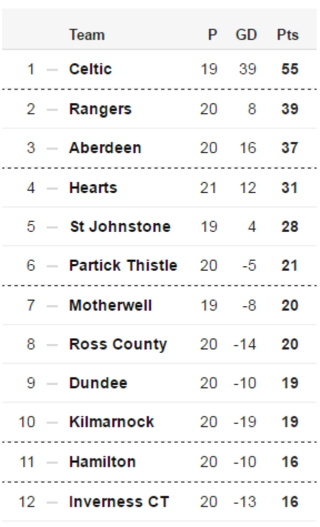 Premiership table