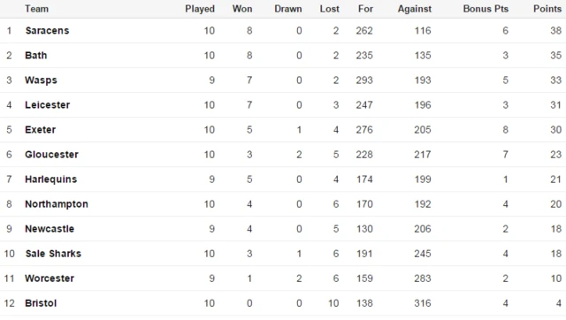 Premiership table