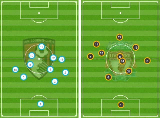 Average positions