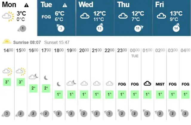 Weather graphic