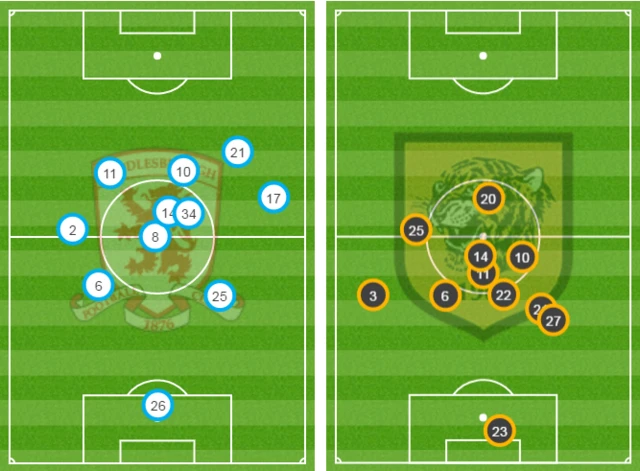 Average positions