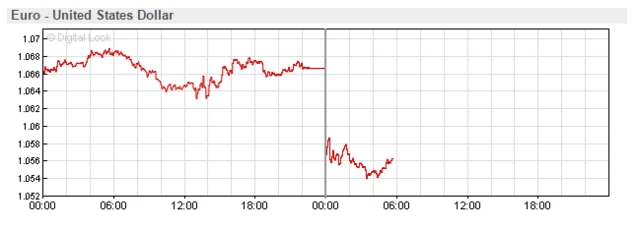 Euro v dollar chart