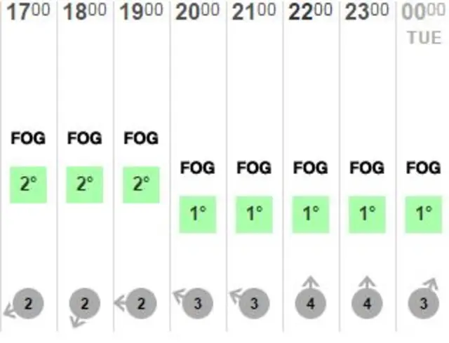 Weather graphic showing foggy conditions