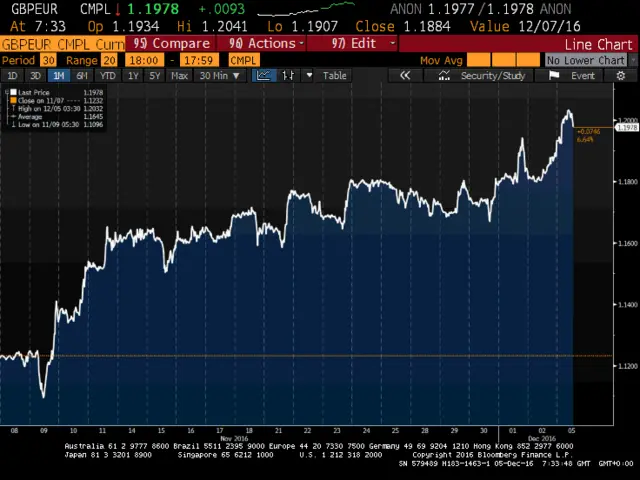 Pound to euro