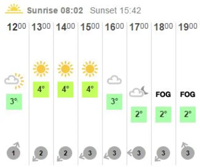 Table showing weather temperatures