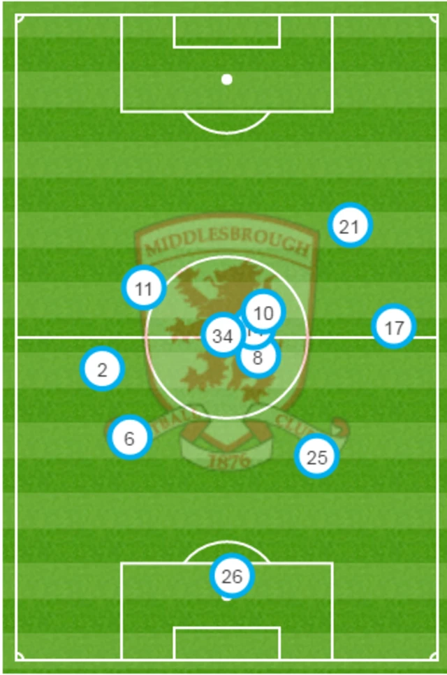 Average positions