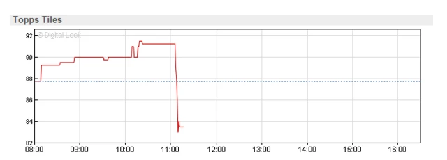 Topps Tiles shares