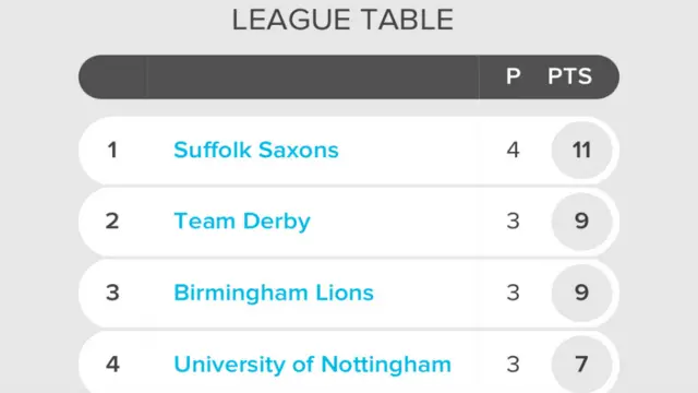 National Badminton League table