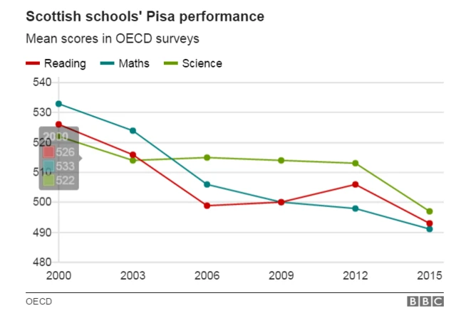 Scottish schools' Pisa performance graph