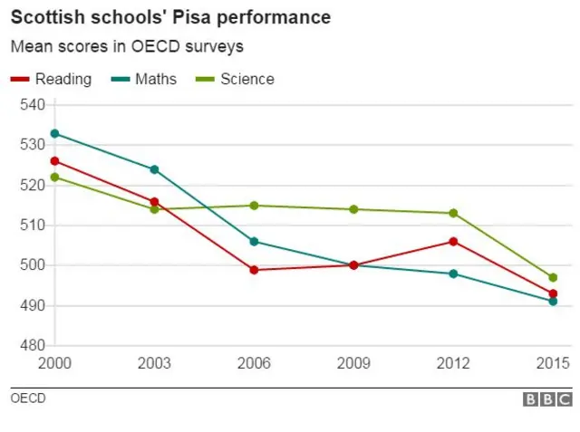 Scottish schools' Pisa performance