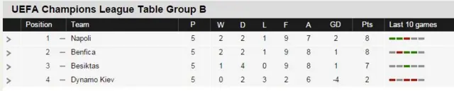 Champion League Group B table