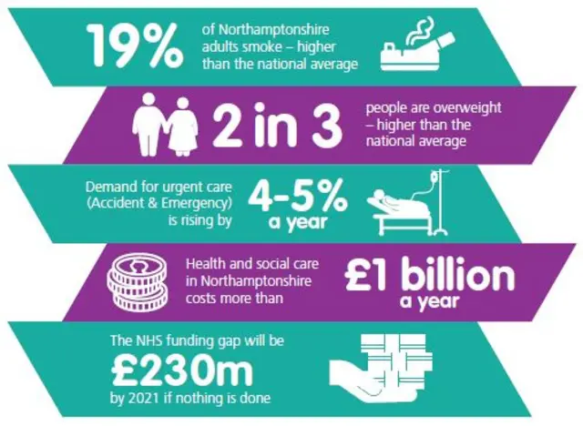 An infographic from a report about proposed changes to the NHS in Northamptonshire.