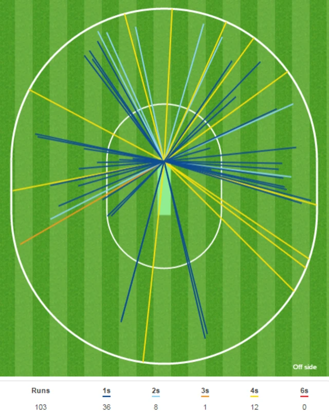 Keaton Jennings wagon wheel