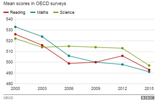 Mean scores in OECD surveys graph