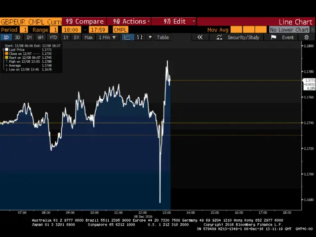 Pound to euro chart