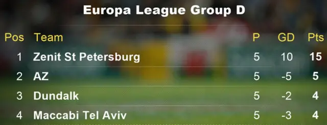 How they stand in Group D of the Europa League