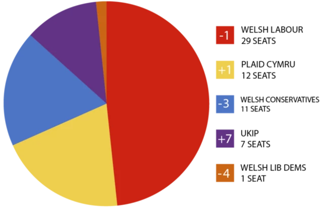 Welsh Election