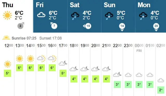 Weather graphic shows highs of 6C