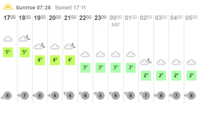 BBC weather grid