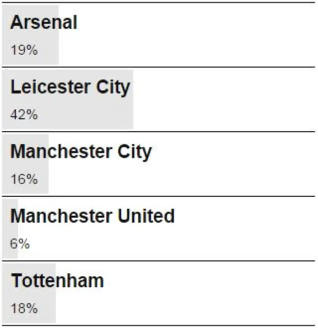 Vote result