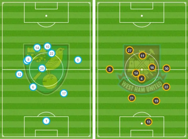 Norwich v West Ham