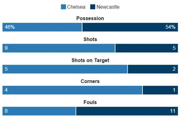 Half-time stats