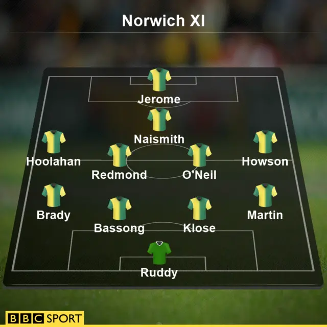 Norwich line-up