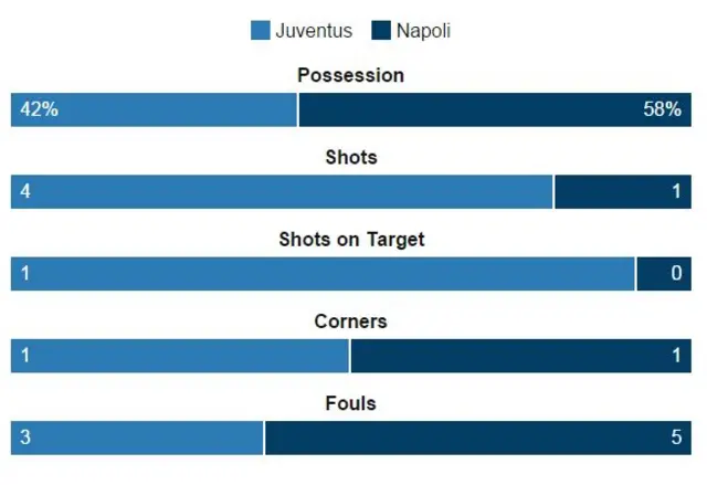 Juventus v Napoli