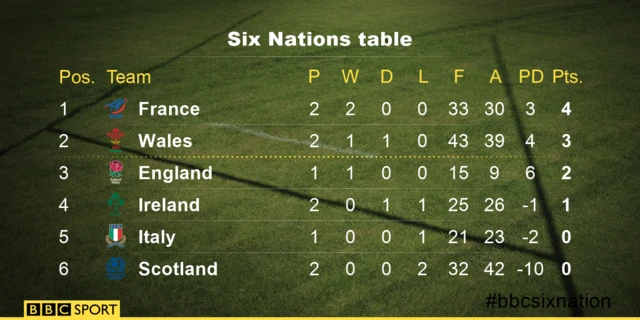 Six Nations standings