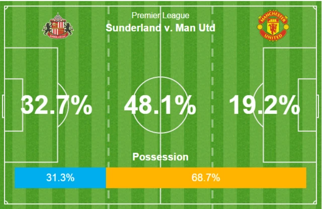 Sunderland v Man Utd