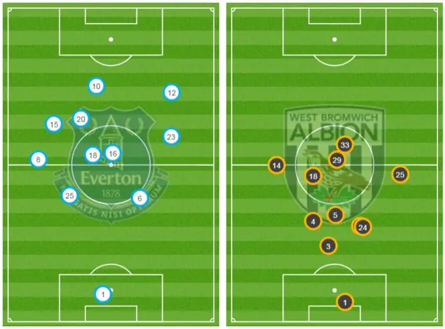 Average positions