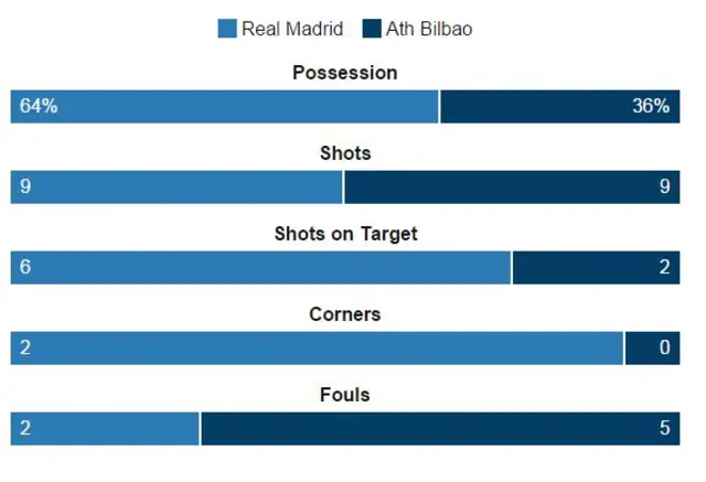 Real Madrid 3-1 Athletic Bilbao