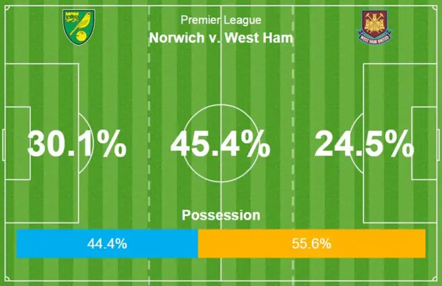 Norwich v West Ham