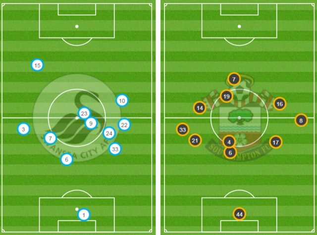 Average positions