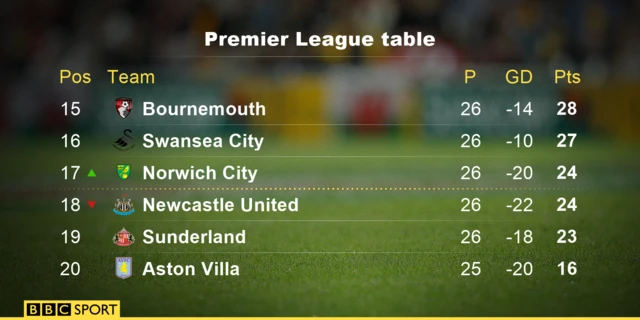 Premier League table