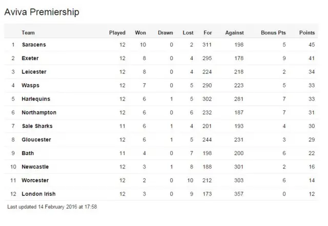 Premiership table post round 12