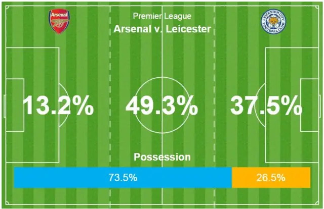 Arsenal v Leicester