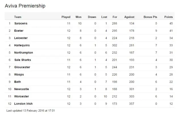 Premiership rugby table