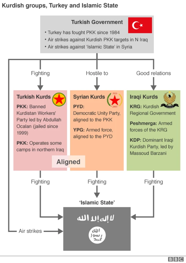 Graphic showing the relationships between the Kurds, Turkey and Islamic State