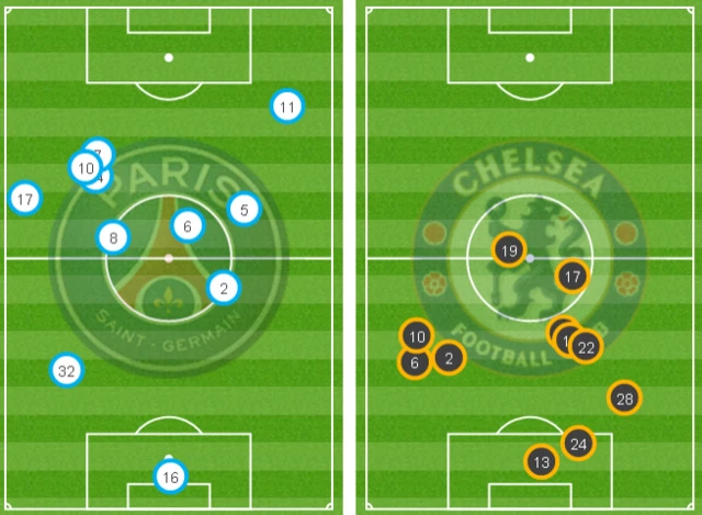 Average position for PSG and Chelsea