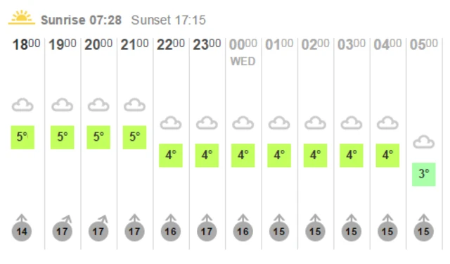 Weather graphic