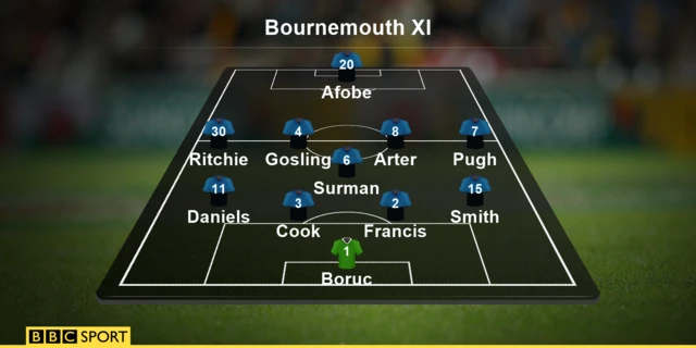 Bournemouth XI