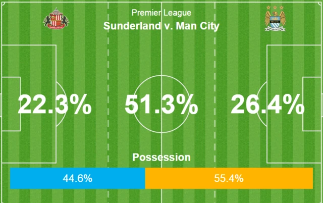 Sunderland 0-1 Man City