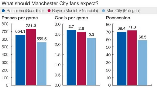 Graphics on teams' passing under Pep Guardiola